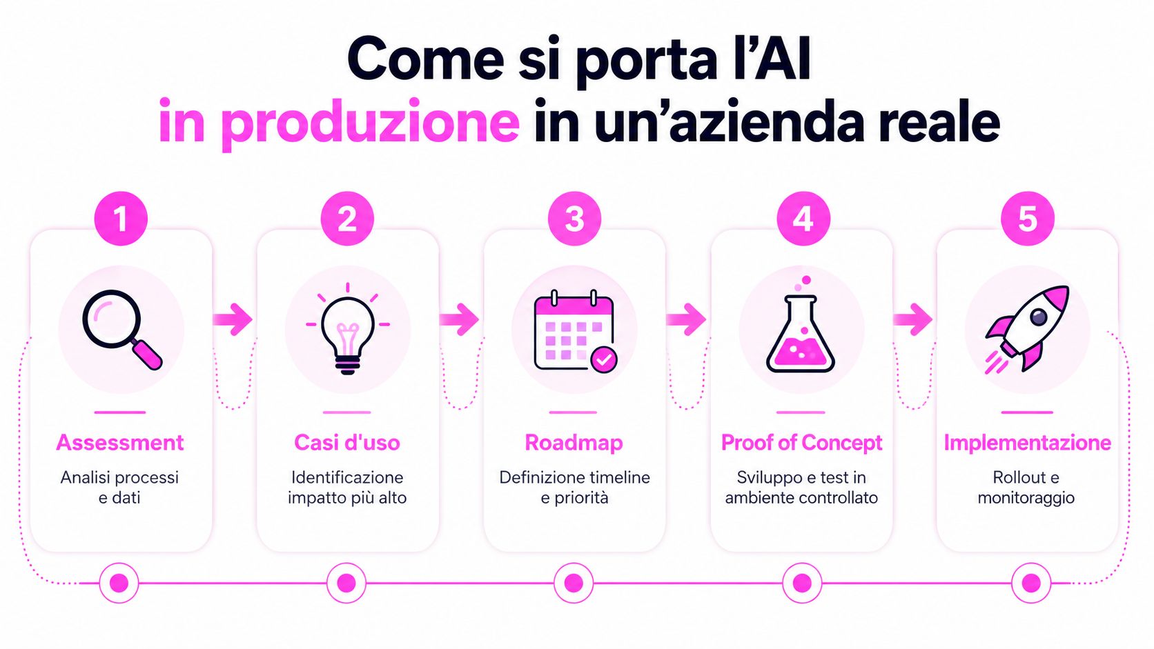 Infografica con cinque passaggi strategici per implementare con successo l'intelligenza artificiale all'interno di un'azienda reale.