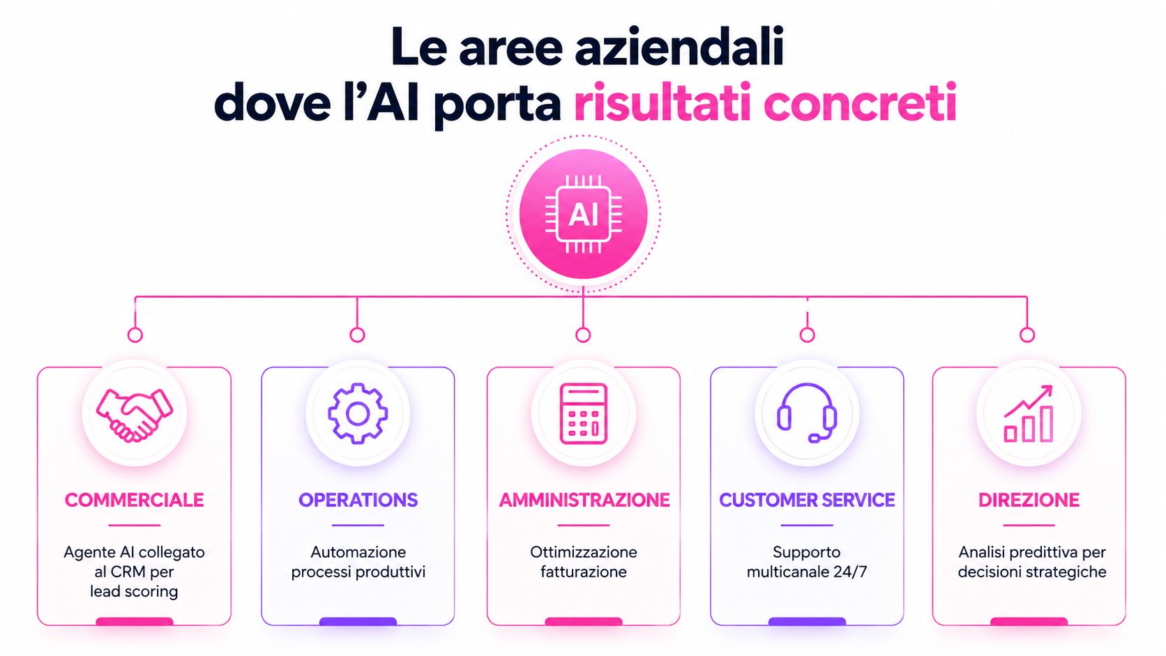 Un infografica mostra come l'intelligenza artificiale porta risultati concreti in diverse aree aziendali fondamentali.