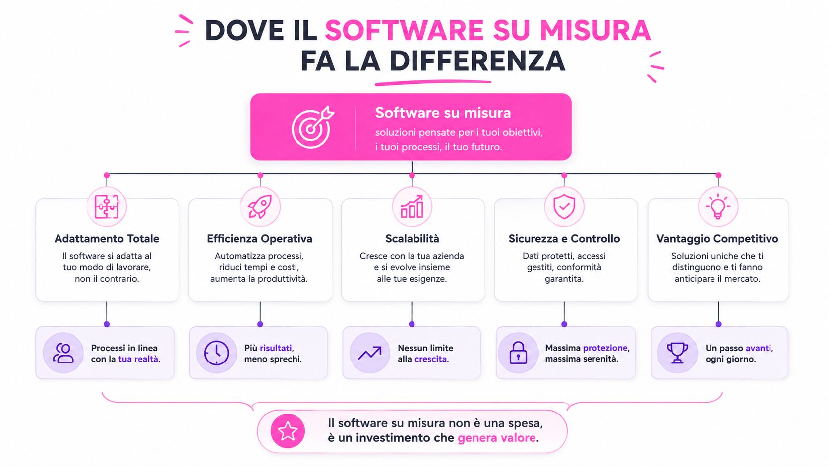 Schema grafico che illustra i vantaggi strategici e competitivi dello sviluppo di un software su misura personalizzato.