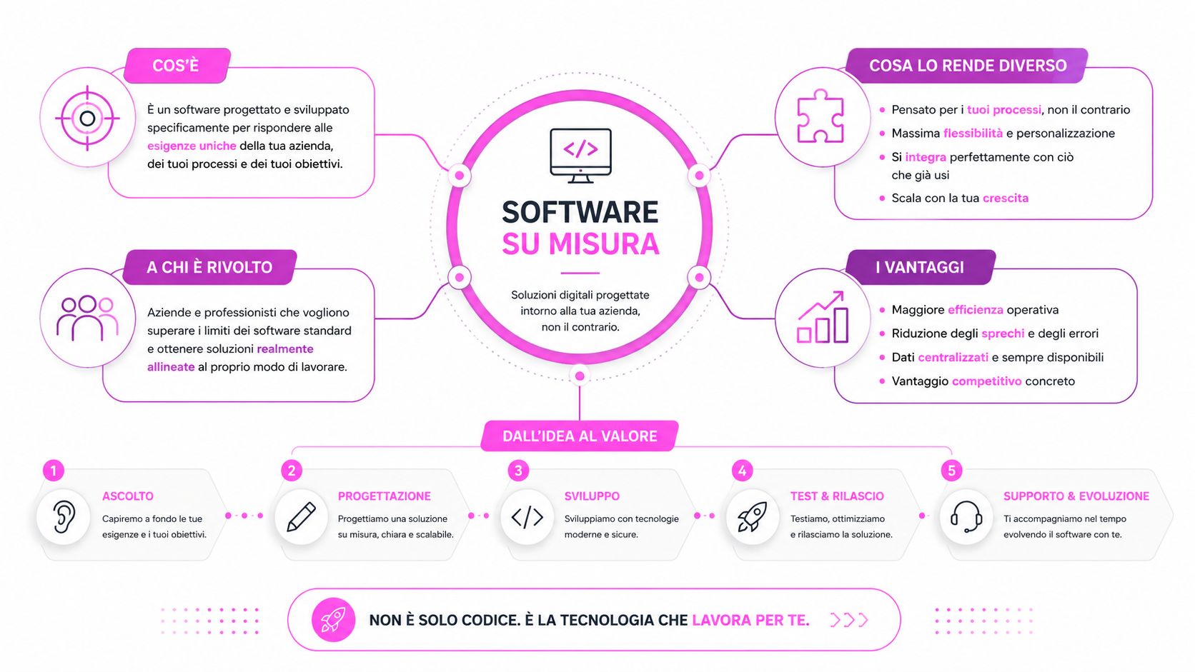 Infografica che spiega i vantaggi, le fasi e le caratteristiche dello sviluppo di software personalizzati su misura.