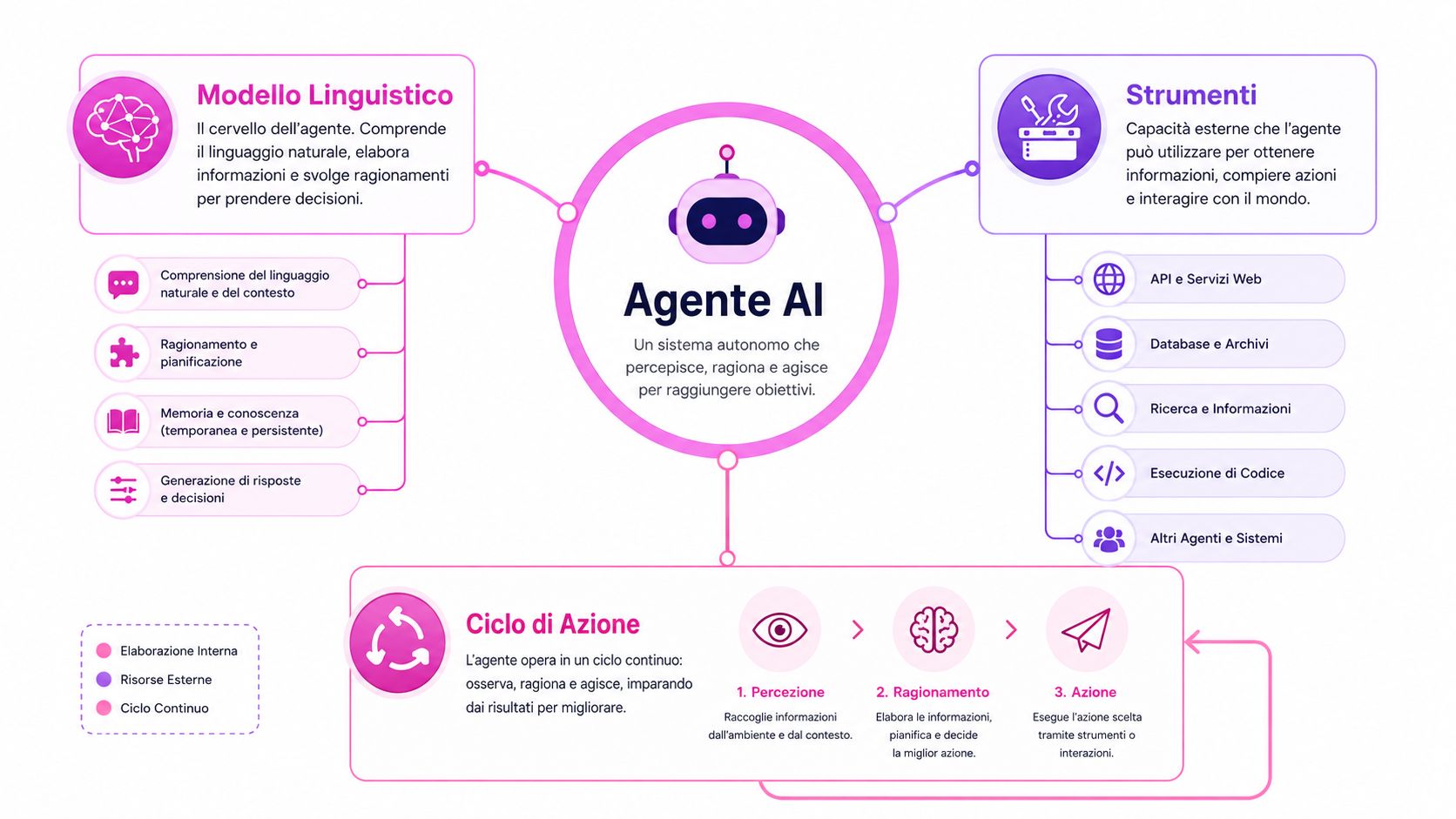 Diagramma infografico che spiega il funzionamento, i componenti e il ciclo operativo di un agente AI autonomo.