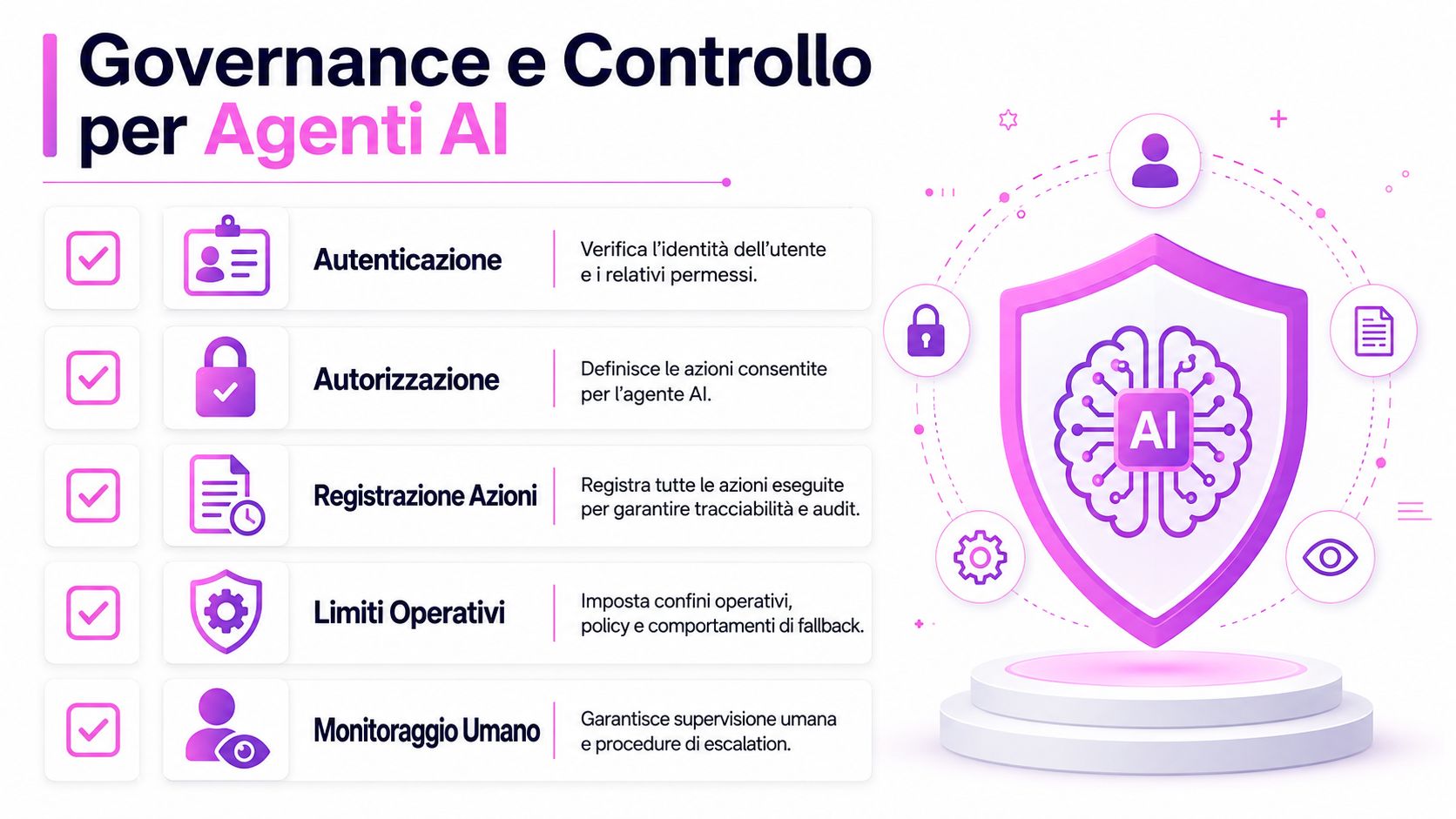 Schema grafico che illustra i cinque pilastri fondamentali per la governance e il controllo degli agenti AI.