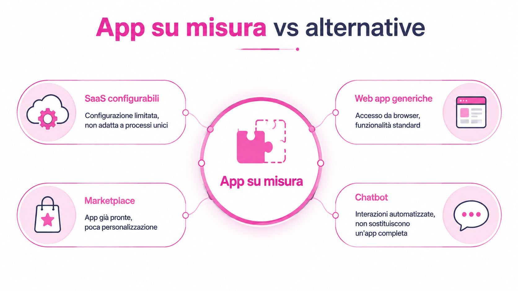 Confronto grafico tra le app su misura e diverse alternative software come SaaS, marketplace e chatbot.