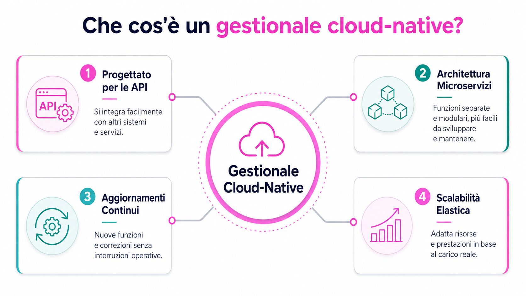 Infografica che spiega le caratteristiche principali di un software gestionale in cloud: API, microservizi, aggiornamenti e scalabilità.