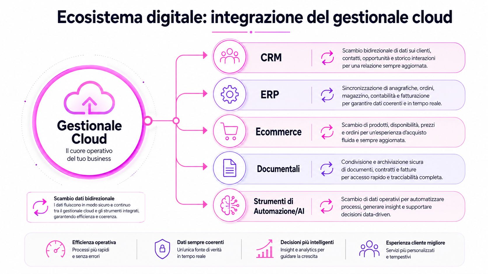 Diagramma dell'ecosistema digitale che mostra l'integrazione di un software gestionale cloud con CRM, ERP, Ecommerce, Documentali e AI.