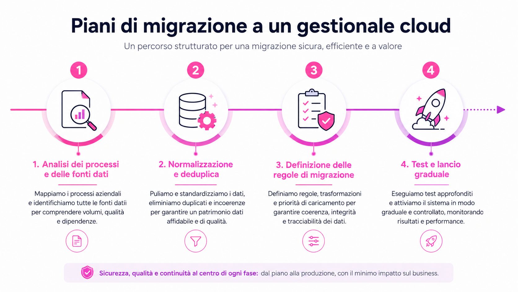 Infografica che mostra i quattro passaggi chiave per una migrazione sicura verso un software gestionale in cloud.