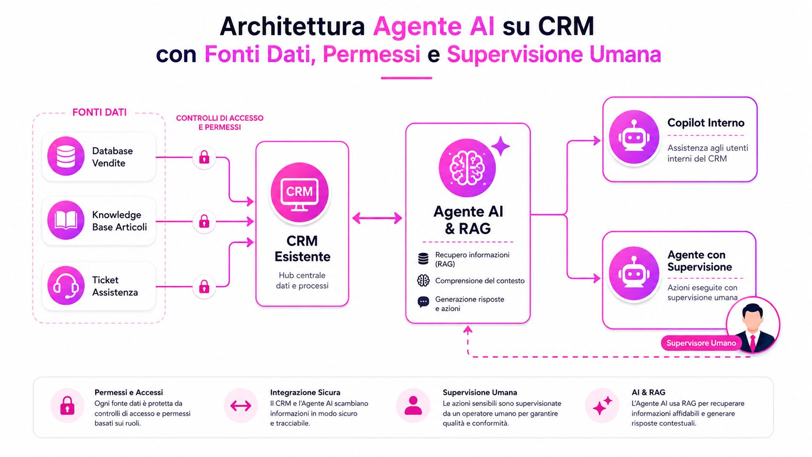 CRM per aziende: come scegliere quello giusto nel 2026 2 Schema architetturale che mostra come un agente AI integrato con RAG operi in sicurezza su un CRM aziendale.
