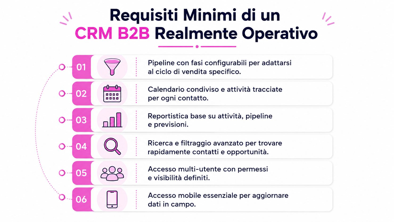 CRM per aziende: come scegliere quello giusto nel 2026 1 Infografica sui requisiti minimi fondamentali per un CRM B2B efficace ed operativo per le aziende.