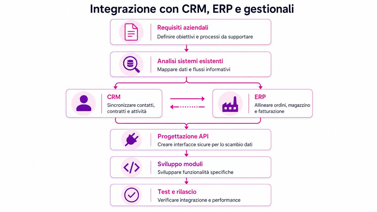 Diagramma di flusso che descrive il processo di integrazione tra sistemi CRM, ERP e software gestionali aziendali.