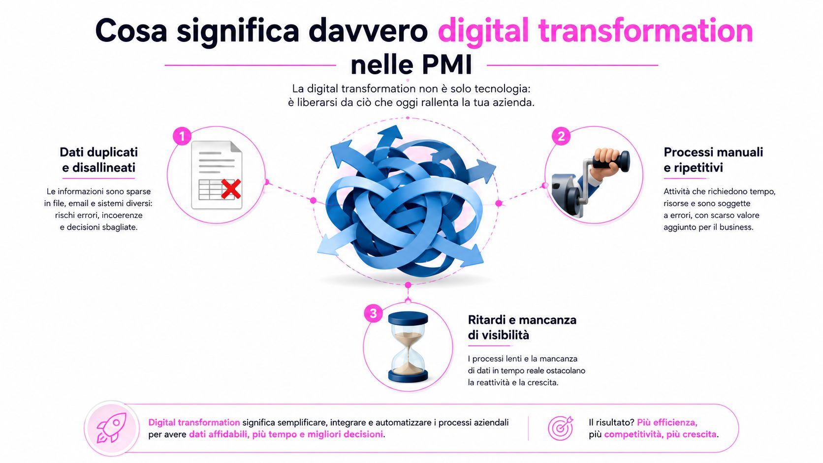 Un'infografica che spiega come la digital transformation ottimizzi i processi nelle PMI eliminando inefficienze e duplicazioni.