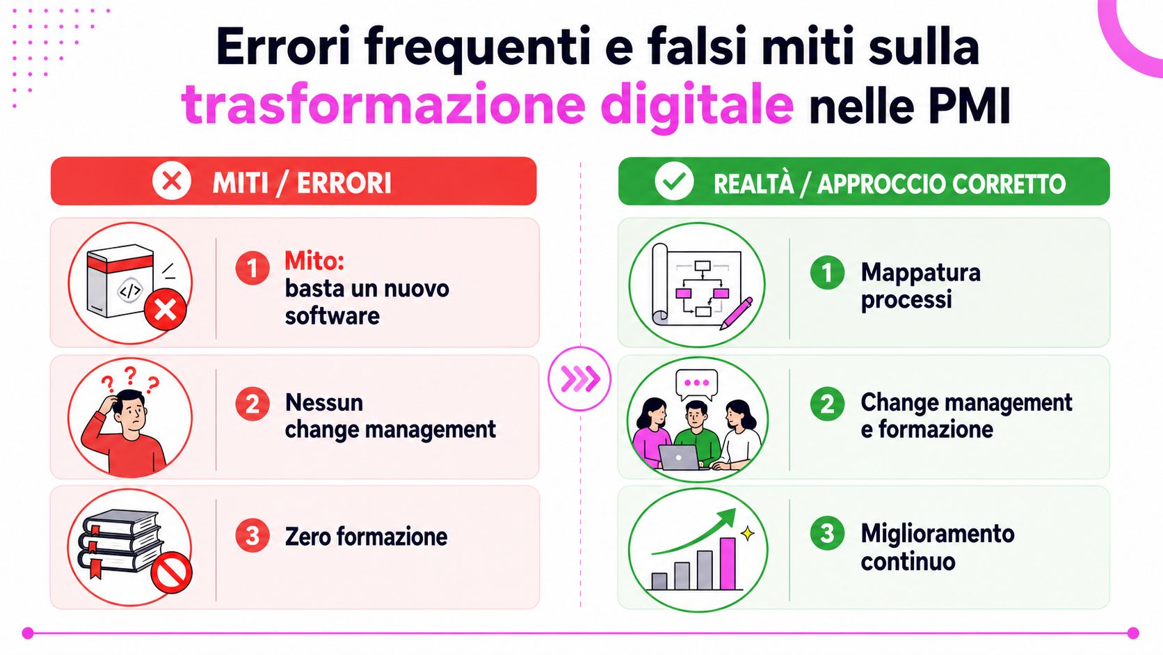 Un'infografica che confronta i falsi miti sugli errori digitali con l'approccio corretto nelle piccole e medie imprese.