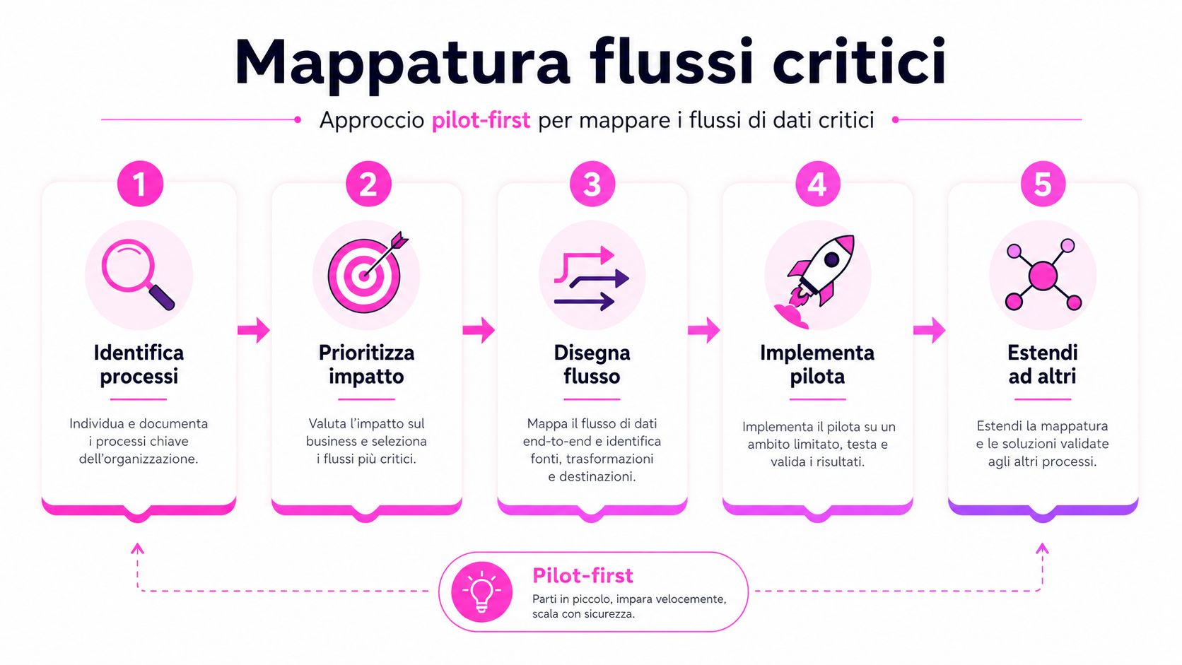 Infografica che illustra l'approccio pilot-first in cinque passaggi per la mappatura dei flussi di dati critici aziendali.