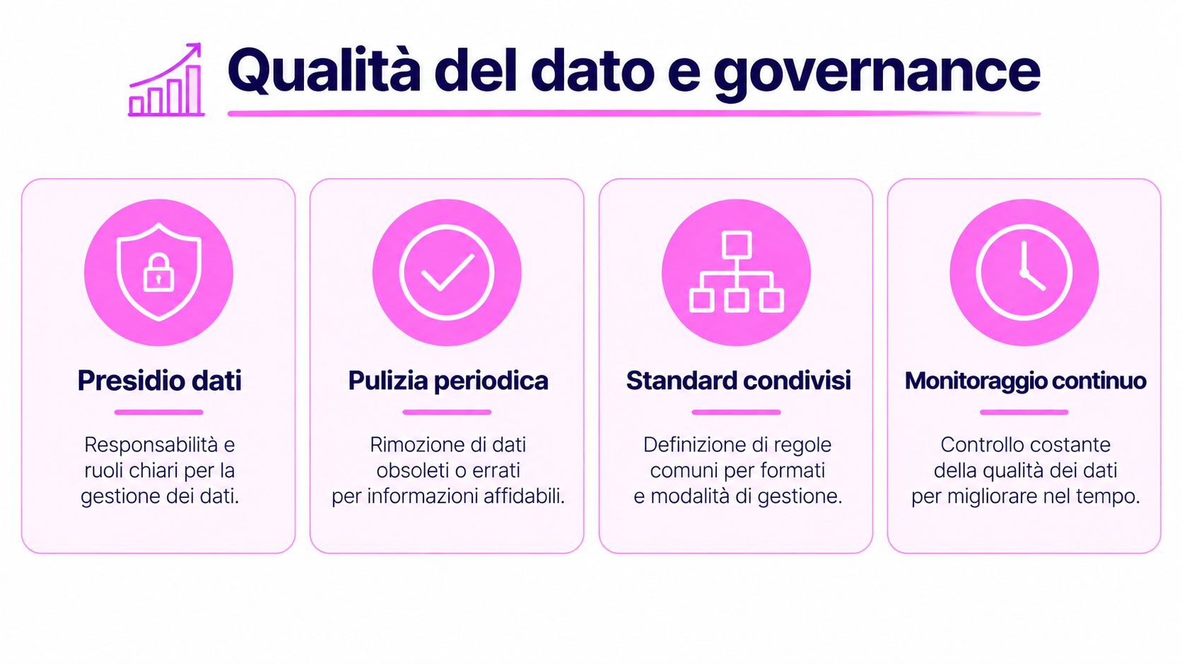 Un infografica intitolata Qualità del dato e governance che illustra i quattro pilastri fondamentali per gestire i dati aziendali.