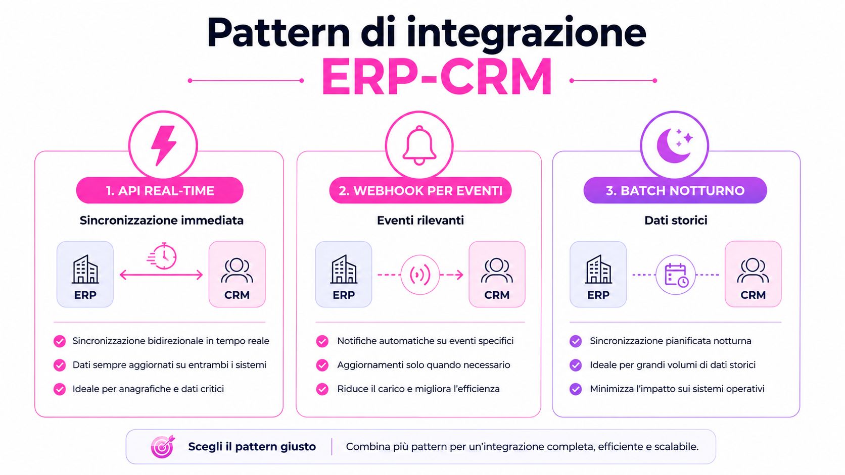 Infografica sui tre principali pattern di integrazione tra sistemi ERP e CRM per la gestione aziendale.