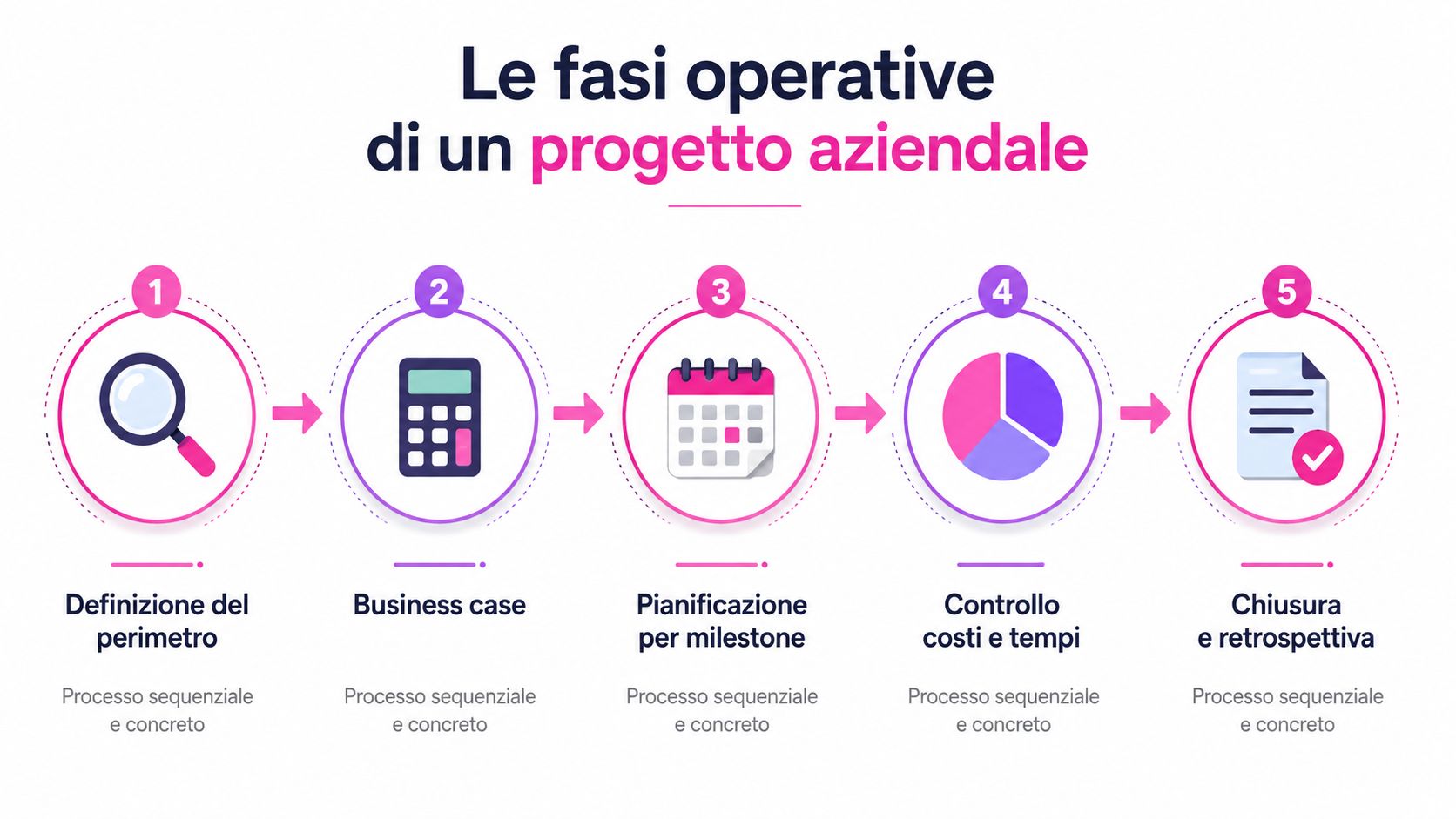 Schema grafico delle cinque fasi operative per la corretta gestione di un progetto aziendale in azienda.