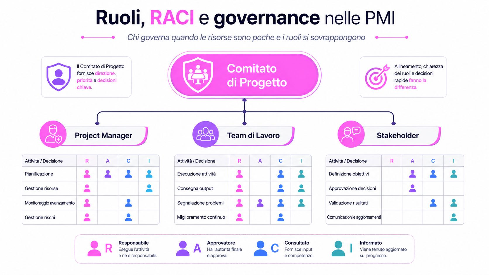 Schema RACI per la governance di progetti nelle PMI con ruoli, responsabilità e processi decisionali chiari.