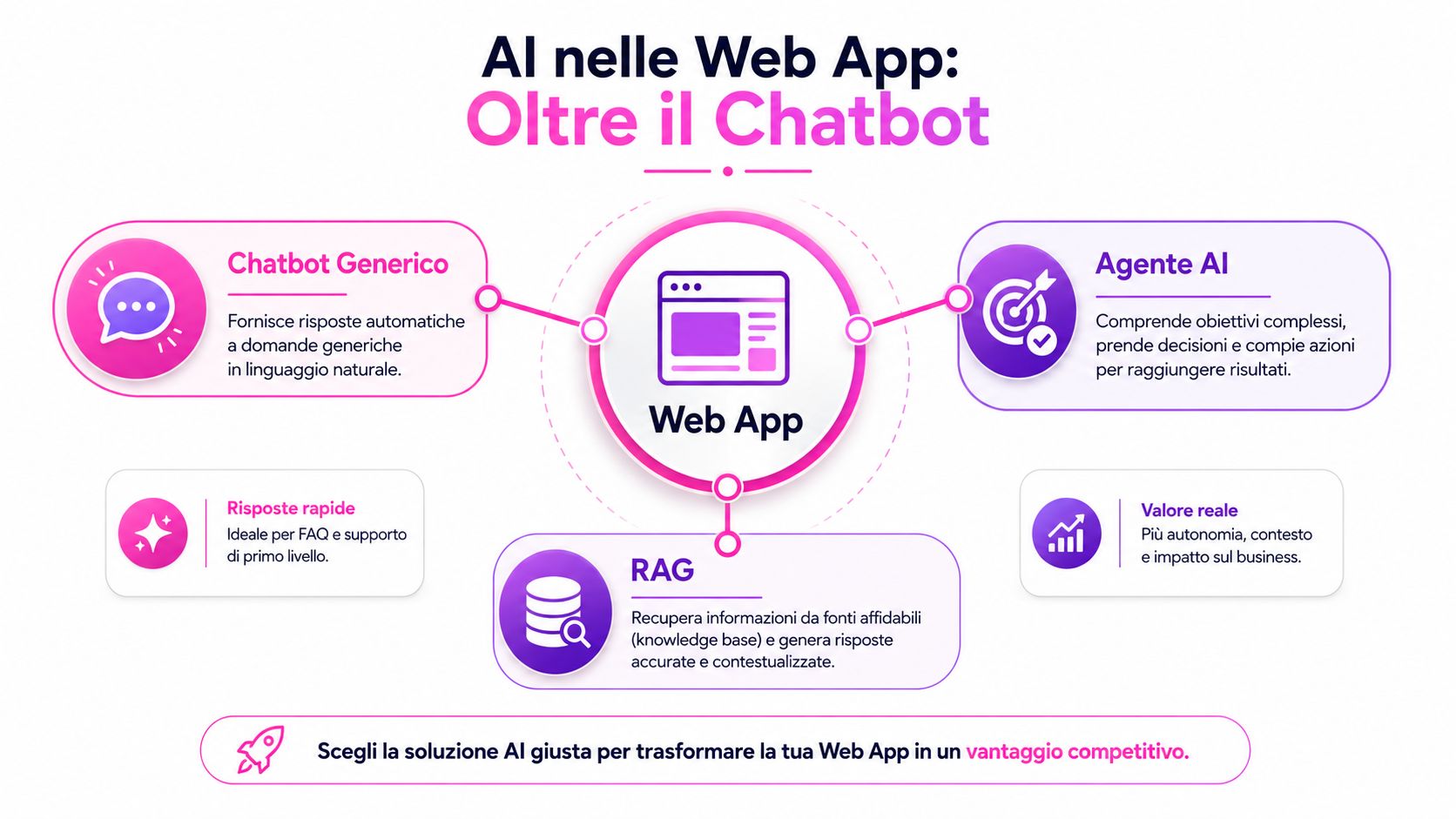 Schema che illustra le diverse tipologie di integrazione dell'intelligenza artificiale per migliorare le web app moderne.
