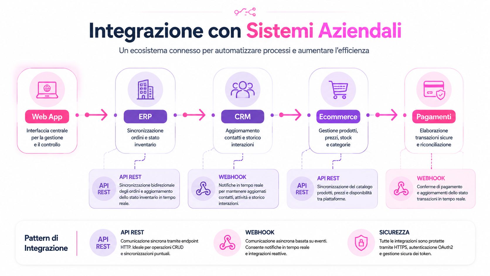 Diagramma che illustra l'integrazione di sistemi aziendali come ERP, CRM ed Ecommerce tramite API REST e Webhook.
