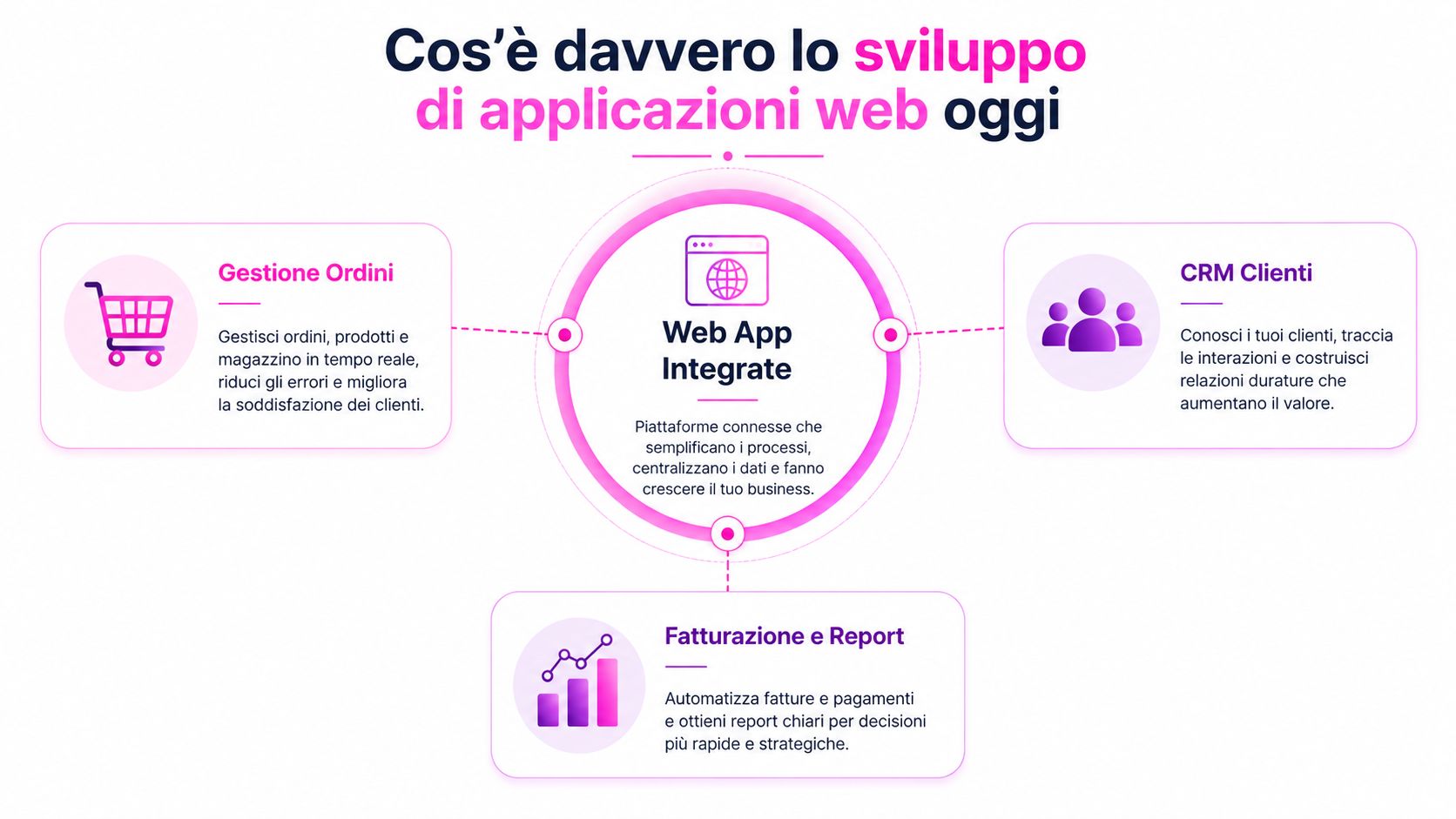 Schema grafico che illustra i vantaggi dello sviluppo di applicazioni web integrate per la gestione aziendale digitale.
